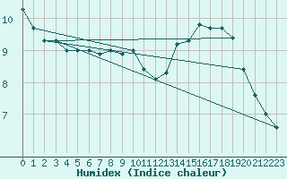 Courbe de l'humidex pour Hilgenroth