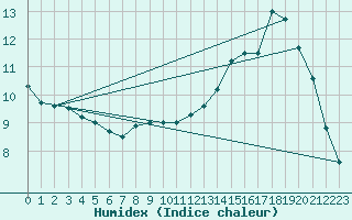 Courbe de l'humidex pour Liefrange (Lu)