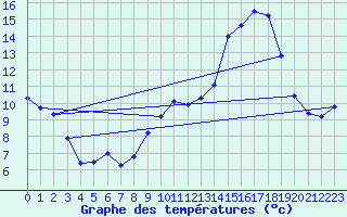 Courbe de tempratures pour Ambrieu (01)