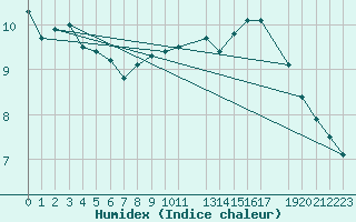 Courbe de l'humidex pour Mgevette (74)