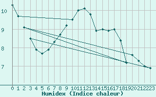 Courbe de l'humidex pour Roesnaes