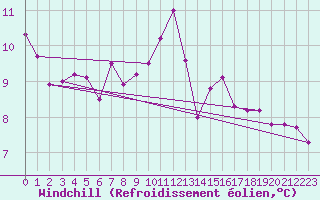 Courbe du refroidissement olien pour Sallanches (74)