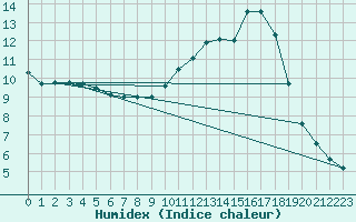 Courbe de l'humidex pour Cerisiers (89)