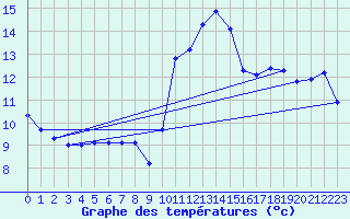 Courbe de tempratures pour Pordic (22)