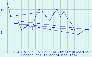 Courbe de tempratures pour Bo I Vesteralen