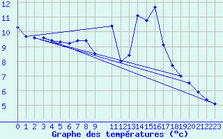 Courbe de tempratures pour Tarancon