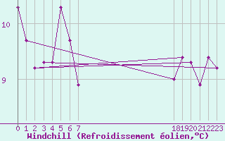 Courbe du refroidissement olien pour le bateau BATFR20