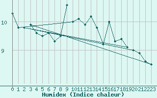 Courbe de l'humidex pour Uto