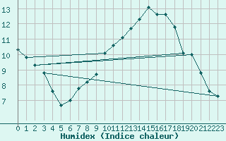 Courbe de l'humidex pour Stuttgart / Schnarrenberg