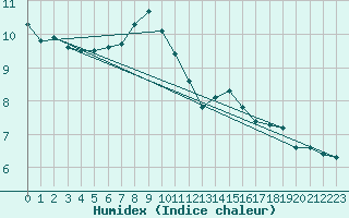 Courbe de l'humidex pour Hoernli