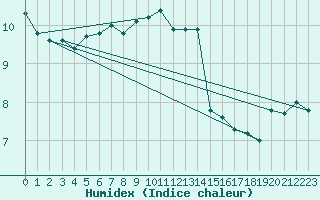 Courbe de l'humidex pour Deuselbach