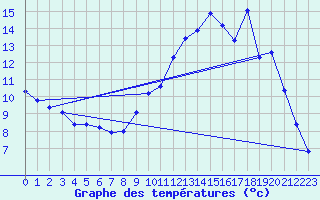 Courbe de tempratures pour Osches (55)