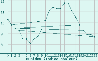 Courbe de l'humidex pour Muenchen-Stadt