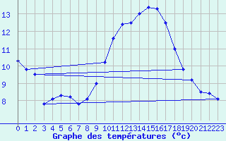 Courbe de tempratures pour Avignon (84)