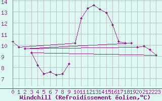 Courbe du refroidissement olien pour Lobbes (Be)