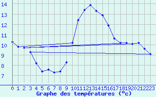 Courbe de tempratures pour Lobbes (Be)