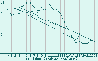 Courbe de l'humidex pour Leck