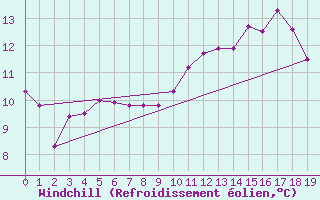 Courbe du refroidissement olien pour Saint-Martial-de-Vitaterne (17)