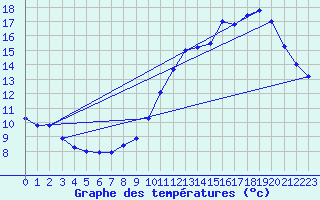 Courbe de tempratures pour Le Bourget (93)