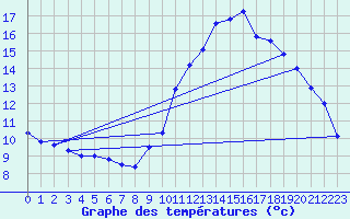 Courbe de tempratures pour Bergerac (24)