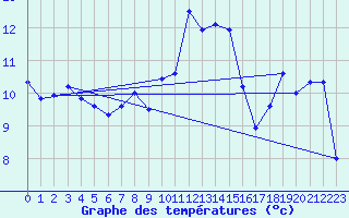 Courbe de tempratures pour Fahy (Sw)