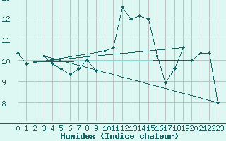 Courbe de l'humidex pour Fahy (Sw)