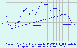 Courbe de tempratures pour Ile de Batz (29)