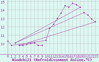 Courbe du refroidissement olien pour Chailles (41)