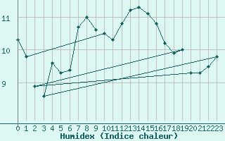 Courbe de l'humidex pour Malin Head