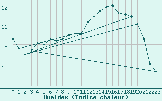 Courbe de l'humidex pour Kokkola Tankar