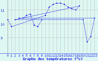 Courbe de tempratures pour Ile du Levant (83)