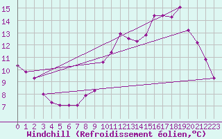 Courbe du refroidissement olien pour Valleroy (54)