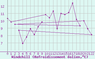Courbe du refroidissement olien pour Elsenborn (Be)