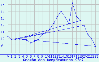 Courbe de tempratures pour Bar (19)