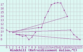 Courbe du refroidissement olien pour Roanne (42)