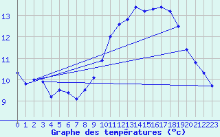 Courbe de tempratures pour Jarnages (23)