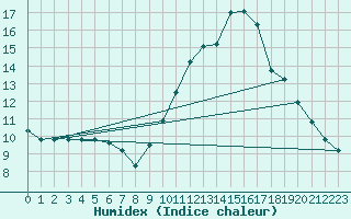 Courbe de l'humidex pour Nmes - Courbessac (30)