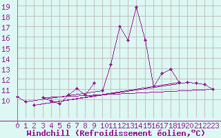 Courbe du refroidissement olien pour Evionnaz