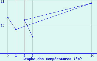 Courbe de tempratures pour Bouligny (55)