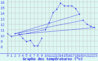 Courbe de tempratures pour Crest (26)
