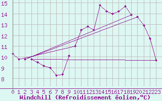 Courbe du refroidissement olien pour Trgueux (22)