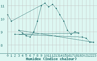 Courbe de l'humidex pour Berlin-Tempelhof
