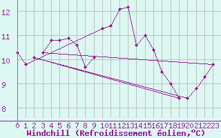 Courbe du refroidissement olien pour Ile du Levant (83)