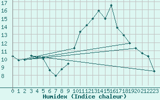 Courbe de l'humidex pour Orly (91)