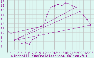 Courbe du refroidissement olien pour Trgueux (22)
