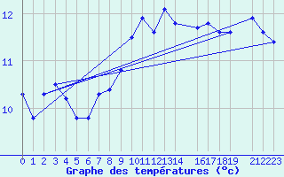 Courbe de tempratures pour Manston (UK)