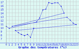 Courbe de tempratures pour Langres (52) 