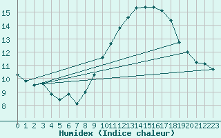 Courbe de l'humidex pour Tarascon (13)