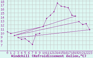 Courbe du refroidissement olien pour Vanclans (25)