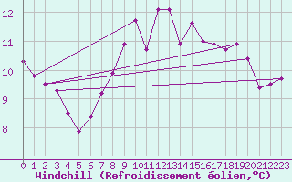 Courbe du refroidissement olien pour Gurande (44)